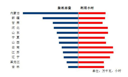 1-8月份風(fēng)電裝機(jī)較多省份風(fēng)電裝機(jī)容量和設(shè)備利用小時.jpg